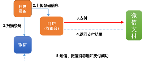 【微信支付】开发者文档